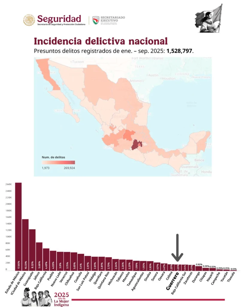 Indice de seguridad en Guerrero